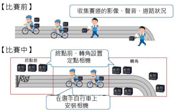 圖1：NTT研發團隊收集競賽影音數據示意圖