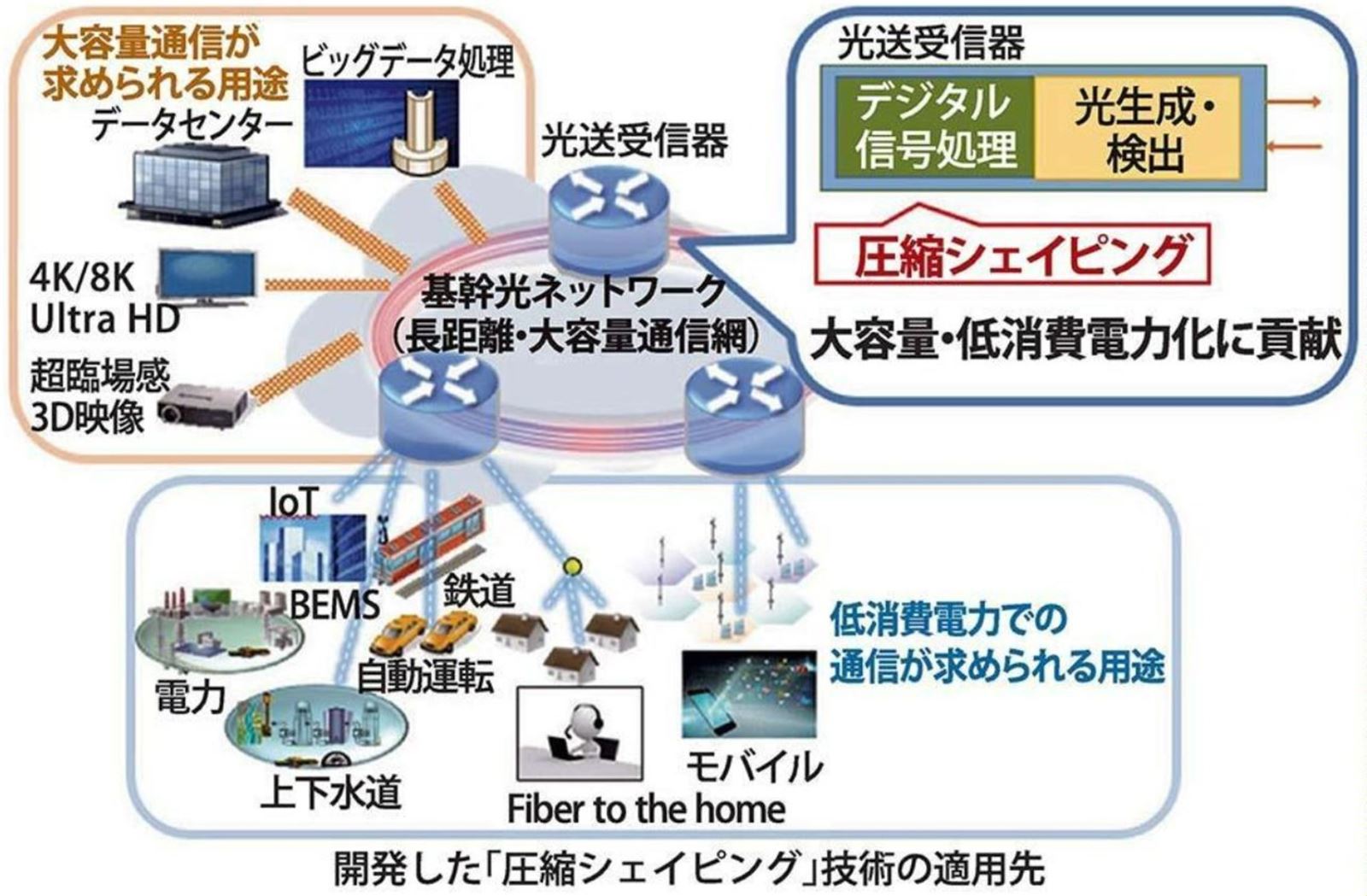 “壓縮整形”的適用例子