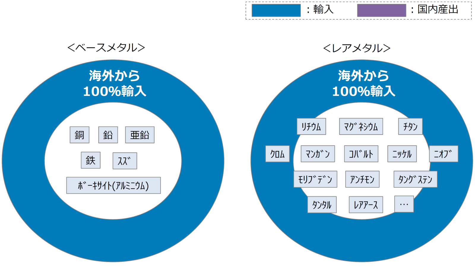 ベースメタルとレアメタルの種類と、100％が輸入であることを示したグラフです