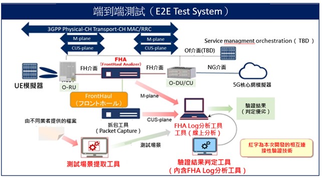 使用相互連接性檢驗技術之端到端測試系統示意圖