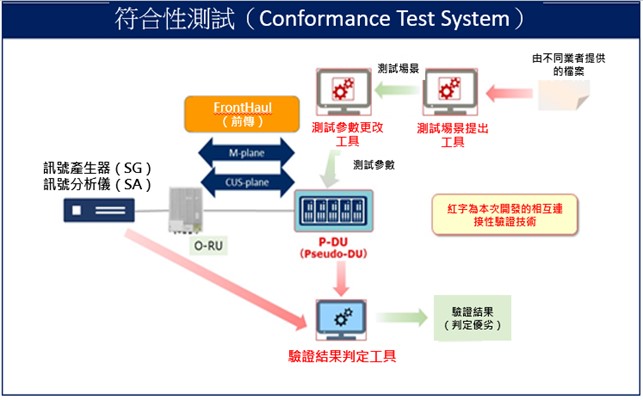 使用相互連接性檢驗技術之符合性系統測試示意圖