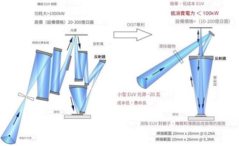 圖1:傳統方法(左)與新竹教授所設計方法的比較