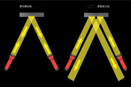 圖2:傳統的光線照射方式(左)與新竹教授使用兩個光源照射光罩的比較圖