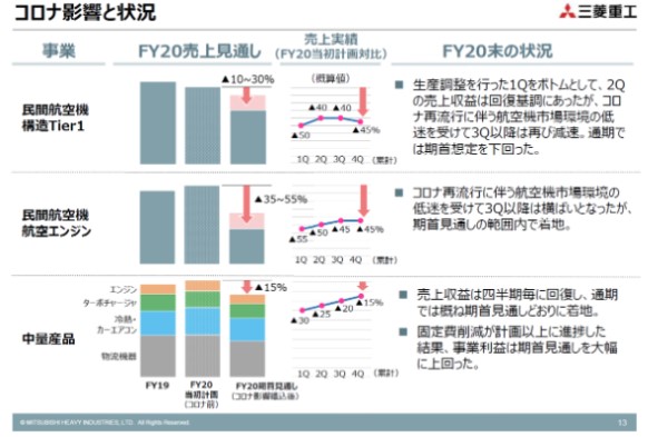 受COVID-19影響的企業狀況