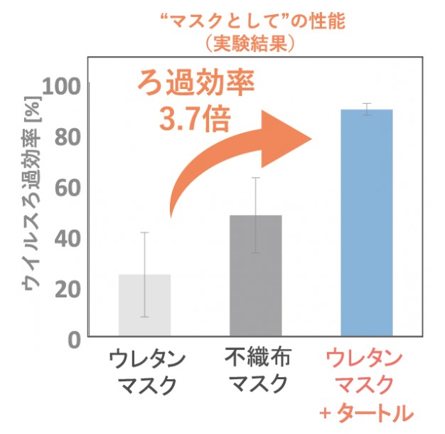 口罩過濾性能實驗結果