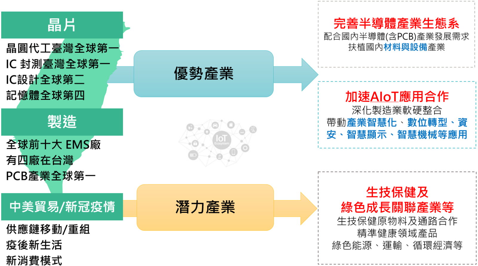 台日合作推動重點示意圖，合作推動台灣優勢產業與潛力產業(如晶片業、製造業)