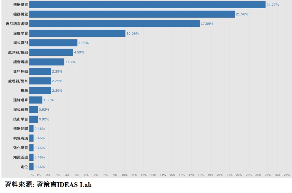 圖：台灣AI新創主要技術分布