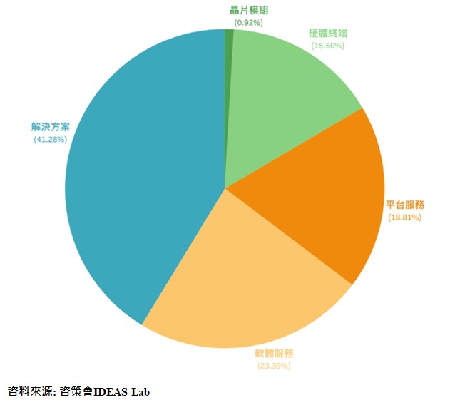 圖：台灣AI新創商業模式分布