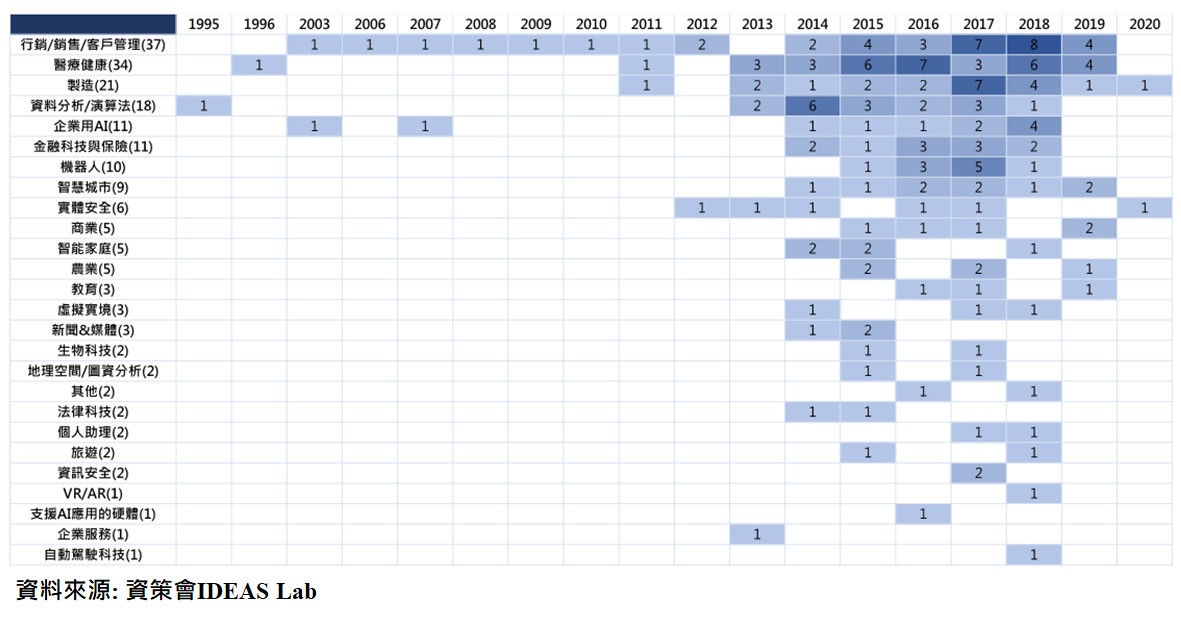 圖：台灣AI新創成立時間分布