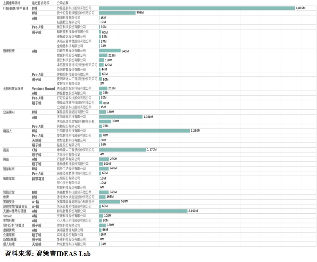 図2-12  各応用分野でクラウドファンディングに成功した企業のリスト