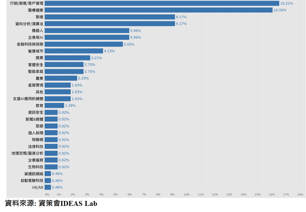図2-2  台湾AIスタートアップ参入分野の分布