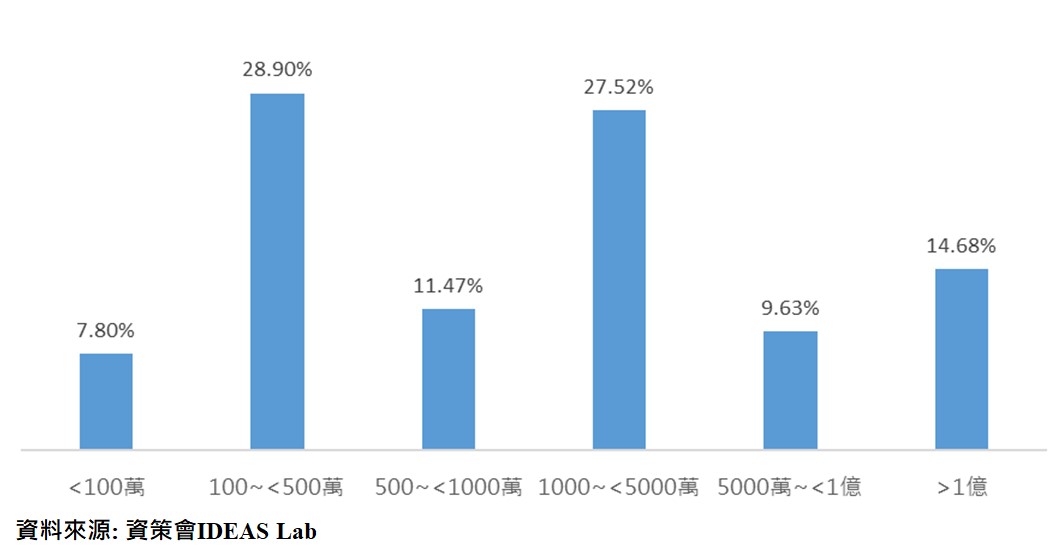 図2-7  台湾AIスタートアップ資本金の分布