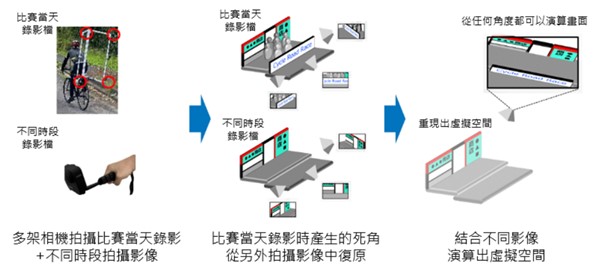 圖2：廣域3D影像空間的運算與重現技術