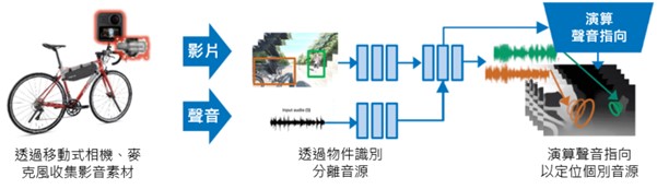 圖3：廣域3D音場的運算與重現技術