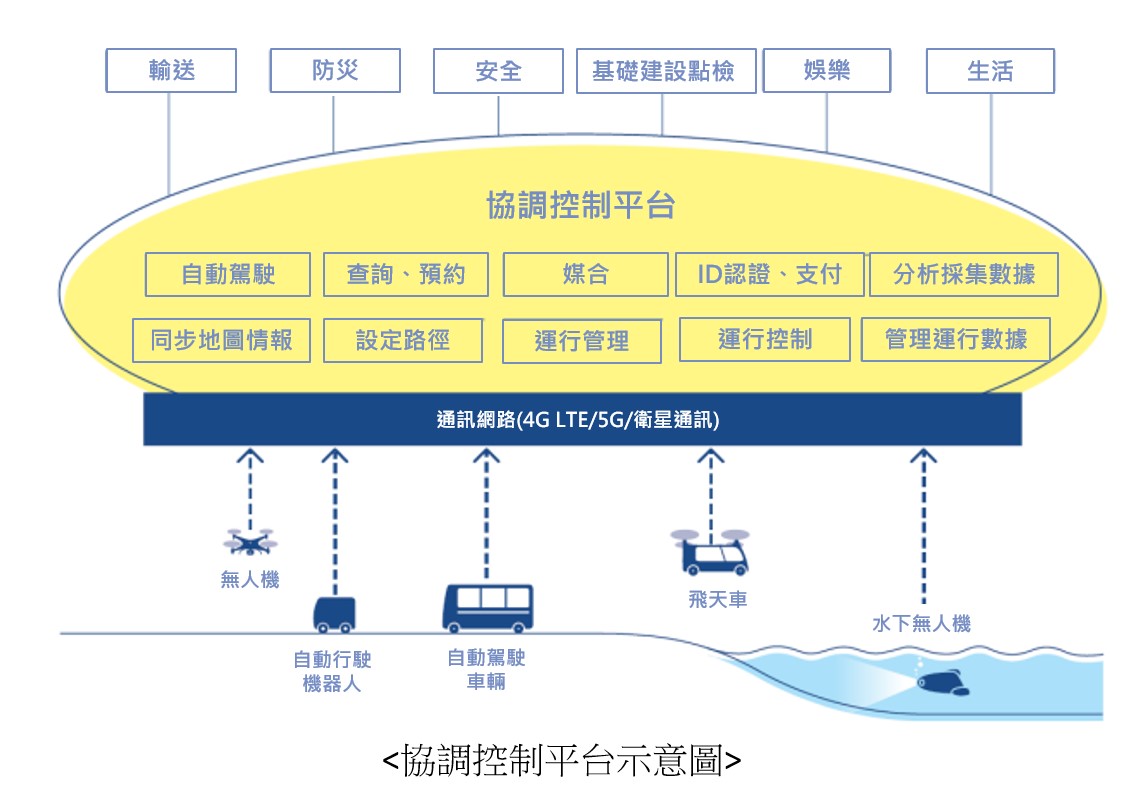 圖１：協調控制平台示意圖