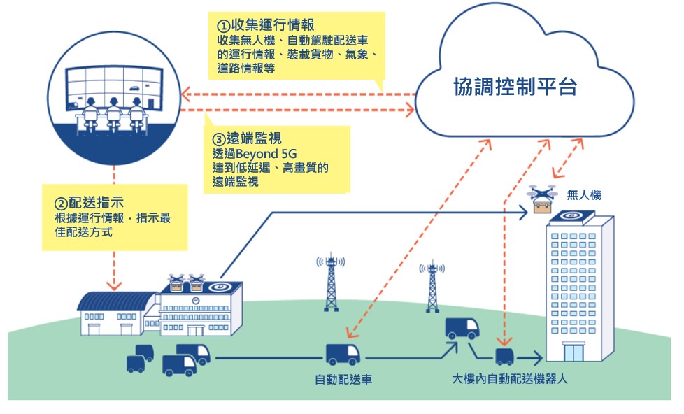 圖２：以協調控制平台配送貨物示意圖