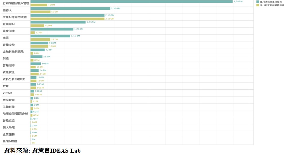 圖2-11  各領域新創累計及平均募資金額