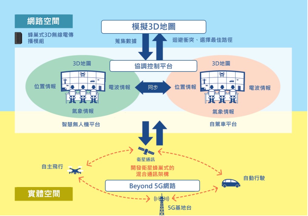 圖3：協調控制平台的開發示意圖