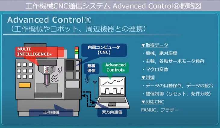 工具機CNC通訊系統Advanced Control®概略圖