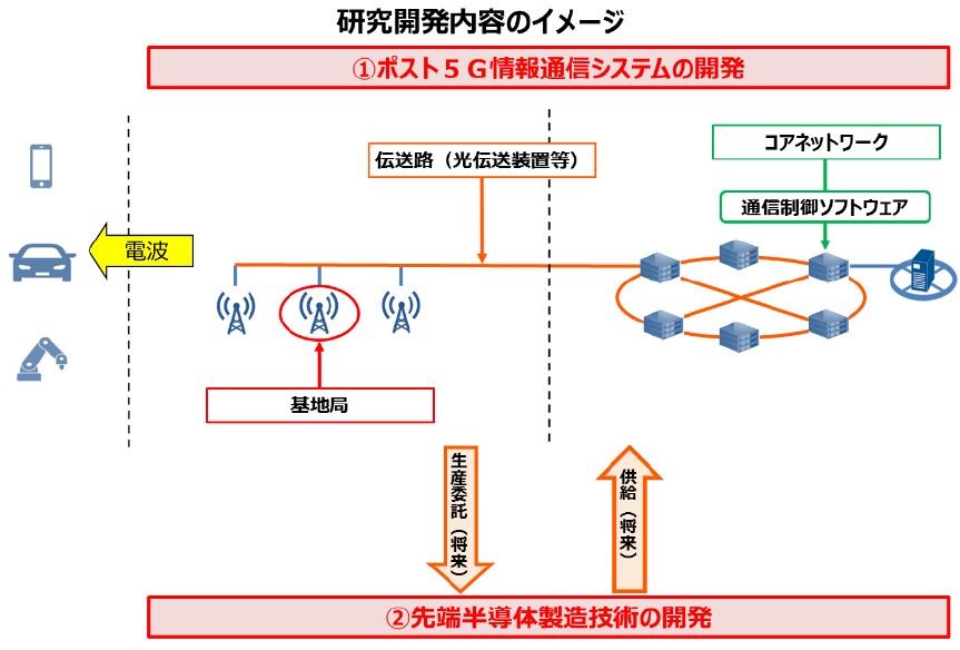 後5G情報通訊系統基盤強化研究開發事業架構
