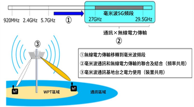 技術研發示意圖