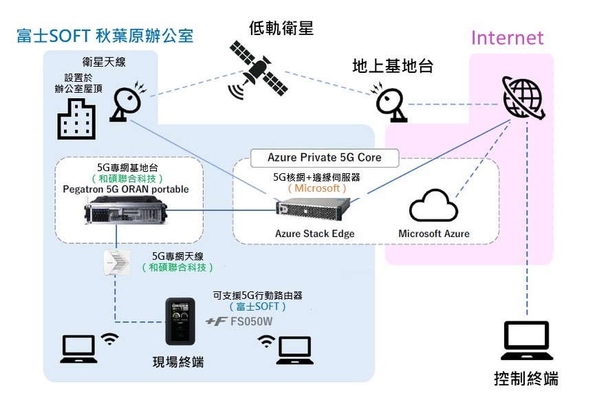 日商富士SOFT 5G專網驗證場域架構圖