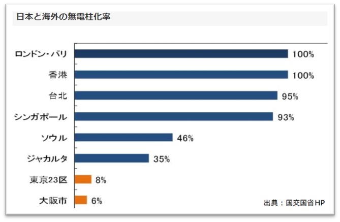 日本海外電纜地下化比率