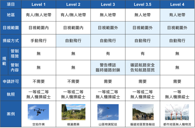 日本無人機飛行等級分類
