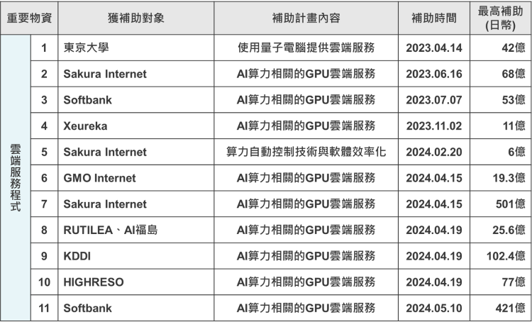 日本經濟安全保障推進法 雲端服務程式補助對象