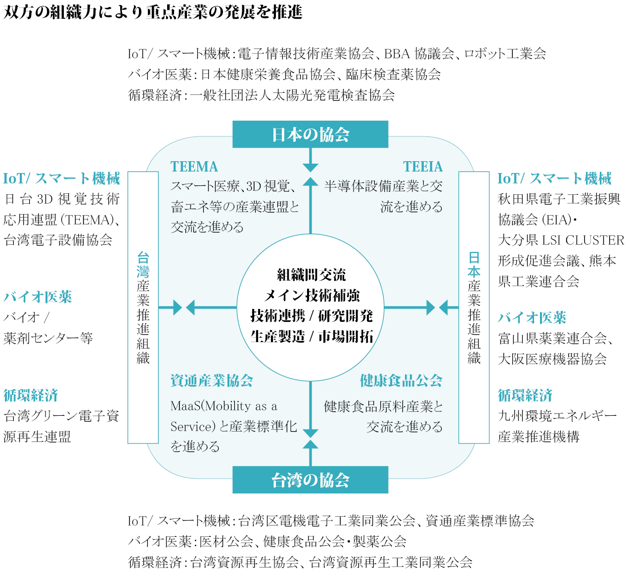 【双方の組織力により重点産業の発展を推進】
台湾・日本商工会を主軸として、台湾と日本企業の相互訪問の仕組みを確立し、台湾の産業チェーンが日本市場に参入できるようにします。 Parallelは、既存の協力関係に基づいており、組織間アプローチを使用して、中国企業が日本の業界または組織の代表企業との交流と協力を拡大し、中国の産業競争力を強化するのを支援します。

＊台湾の協会
-IoT/ スマート機械：台湾区電機電子工業同業公会、資通産業標準協会
-バイオ医薬：医材公会、健康食品公会・製薬公会
-循環経済：台湾資源再生協会、台湾資源再生工業同業公会

＊日本の協会
-IoT/ スマート機械：電子情報技術産業協会、BBA 協議会、ロボット工業会
-バイオ医薬：日本健康栄養食品協会、臨床検査薬協会
-循環経済：一般社団法人太陽光発電検査協会

＊台灣産業推進組織
-IoT/スマート機械：日台3D視覚技術、応用連盟(TEEMA)、台湾電子設備協会
-バイオ医薬：バイオ/薬剤センター等
-循環経済：台湾グリーン電子資源再生連盟

＊日本産業推進組織
-IoT/ スマート機械：秋田県電子工業振興協議会(EIA)、大分県LSI CLUSTER形成促進会議、熊本県工業連合会
-バイオ医薬：富山県薬業連合会、大阪医療機器協会
-循環経済：九州環境エネルギー産業推進機構
