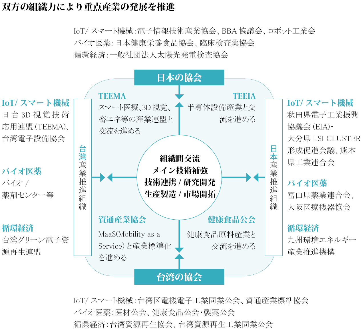 【双方の組織力により重点産業の発展を推進】
台湾・日本商工会を主軸として、台湾と日本企業の相互訪問の仕組みを確立し、台湾の産業チェーンが日本市場に参入できるようにします。 Parallelは、既存の協力関係に基づいており、組織間アプローチを使用して、中国企業が日本の業界または組織の代表企業との交流と協力を拡大し、中国の産業競争力を強化するのを支援します。
*台湾の協会
-IoT/ スマート機械:台湾区電機電子工業同業公会、資通産業標準協会
-バイオ医薬:医材公会、健康食品公会・製薬公会
-循環経済:台湾資源再生協会、台湾資源再生工業同業公会
*日本の協会
-IoT/ スマート機械:電子情報技術産業協会、BBA 協議会、ロボット工業会
-バイオ医薬:日本健康栄養食品協会、臨床検査薬協会
-循環経済:一般社団法人太陽光発電検査協会
*台灣産業推進組織
-IoT/スマート機械:日台3D視覚技術、応用連盟(TEEMA)、台湾電子設備協会
-バイオ医薬:バイオ/薬剤センター等
-循環経済:台湾グリーン電子資源再生連盟
*日本産業推進組織
-IoT/ スマート機械:秋田県電子工業振興協議会(EIA)、大分県LSI CLUSTER形成促進会議、熊本県工業連合会
-バイオ医薬:富山県薬業連合会、大阪医療機器協会
-循環経済:九州環境エネルギー産業推進機構