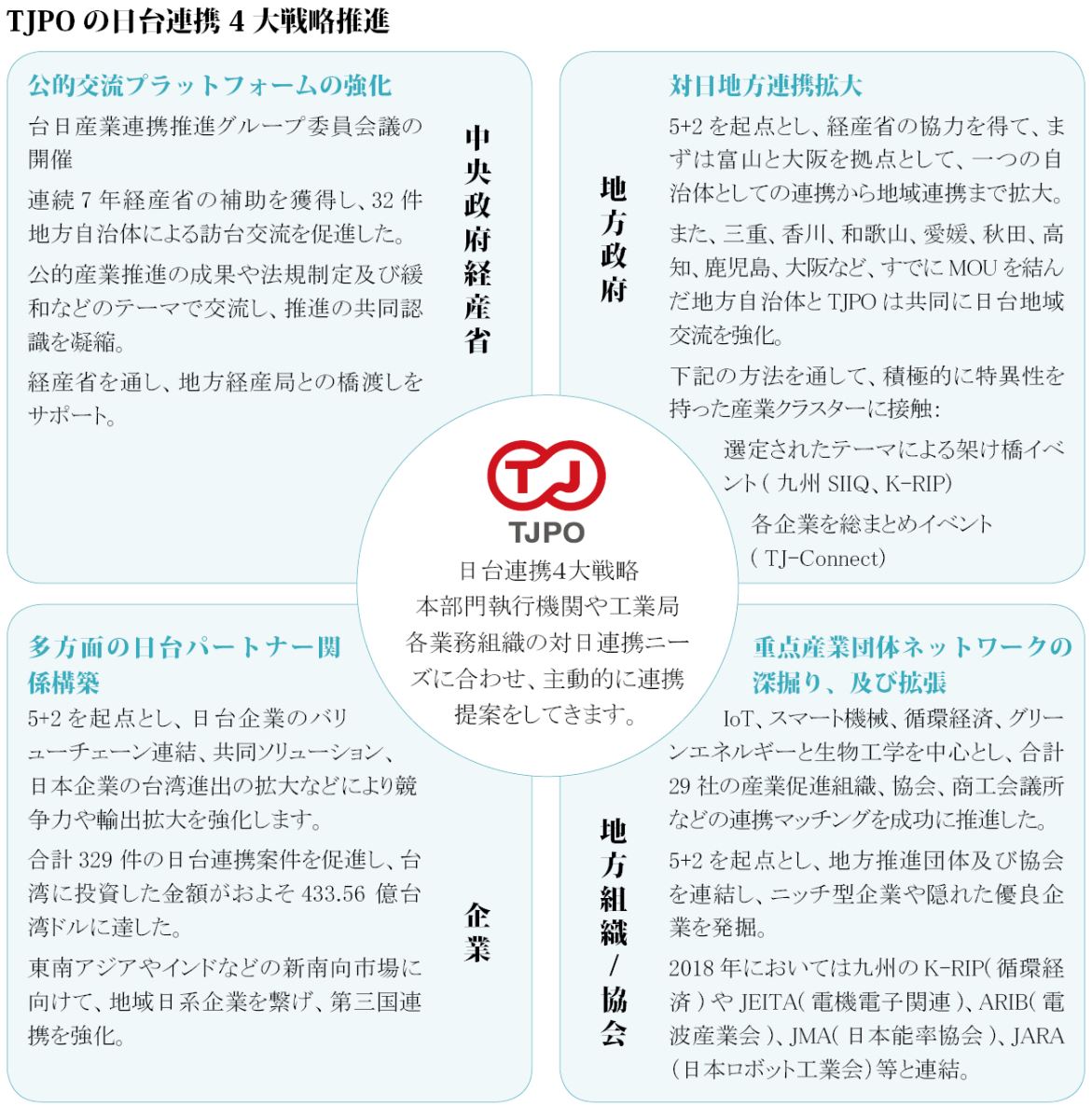【TJPOの日台連携4大戦略推進と2019年までの実績】
本部門執行機関や工業局各業務組織の対日連携ニーズに合わせ、主動的に連携提案をしてきます。
*(中央政府経産省)公的交流プラットフォームの強化
-台日産業連携推進グループ委員会議の開催
-連続7 年経産省の補助を獲得し、32 件地方自治体による訪台交流を促進した。
-公的産業推進の成果や法規制定及び緩和などのテーマで交流し、推進の共同認識を凝縮。
-経産省を通し、地方経産局との橋渡しをサポート。
*(地方政府)対日地方連携拡大
5+2 を起点とし、経産省の協力を得て、まずは富山と大阪を拠点として、一つの自治体としての連携から地域連携まで拡大。
また、三重、香川、和歌山、愛媛、秋田、高知、鹿児島、大阪など、すでにMOU を結んだ地方自治体とTJPO は共同に日台地域交流を強化。
下記の方法を通して、積極的に特異性を持った産業クラスターに接触:
-選定されたテーマによる架け橋イベント( 九州SIIQ、K-RIP)
-各企業の総まとめイベント( TJ-Connect)
*(企業)多方面の日台パートナー関係構築
-5+2 を起点とし、日台企業のバリューチェーン連結、共同ソリューション、日本企業の台湾進出の拡大などにより競争力や輸出拡大を強化します。
-合計329 件の日台連携案件を促進し、台湾に投資した金額がおよそ433.56 億台湾ドルに達した。
-東南アジアやインドなどの新南向市場に向けて、地域日系企業を繋げ、第三国連携を強化。
*(地方組織/協会)重点産業団体ネットワークの深掘り、及び拡張
-IoT、スマート機械、循環経済、グリーンエネルギーと生物工学を中心とし、合計29 社の産業促進組織、協会、商工会議所などの連携マッチングを成功に推進した。
-5+2 を起点とし、地方推進団体及び協会を連結し、ニッチ型企業や隠れた優良企業を発掘。
-2018 年においては九州のK-RIP( 循環経済) やJEITA( 電機電子関連)、ARIB( 電波産業会)、JMA( 日本能率協会)、JARA(日本ロボット工業会)等と連結。