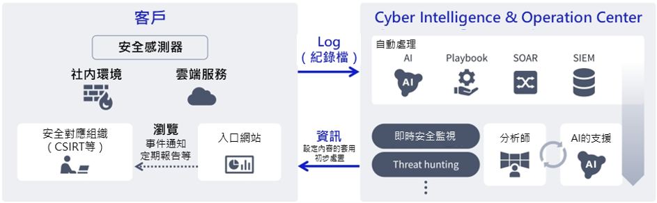 服務提供示意圖
