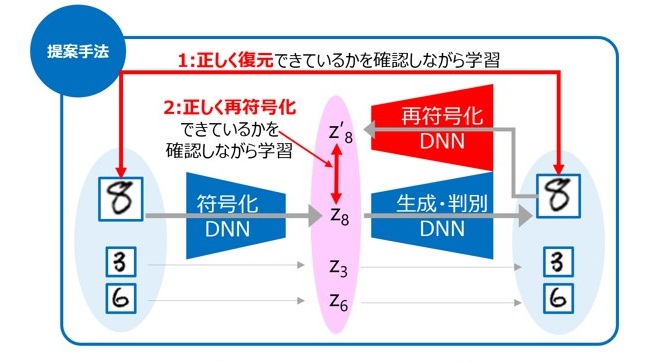 東芝Dual-encoder BiGAN方法示意圖