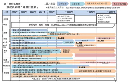 圖:氫成長戰進度計畫表-上