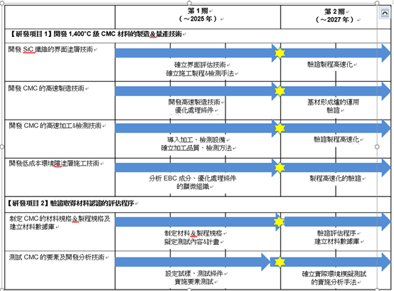 研發日程