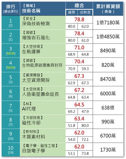 科技未來投資指數排行榜