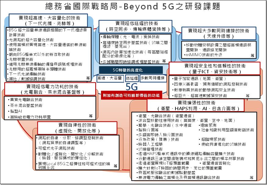 圖1：總務省國際戰略局發布Beyond 5G之研發課題