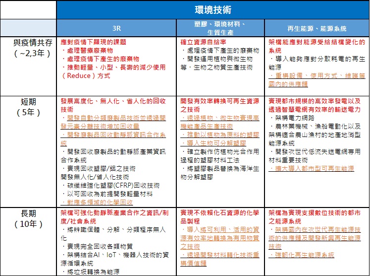 表2：NEDO發布之新冠疫後可期望發展技術_環境技術