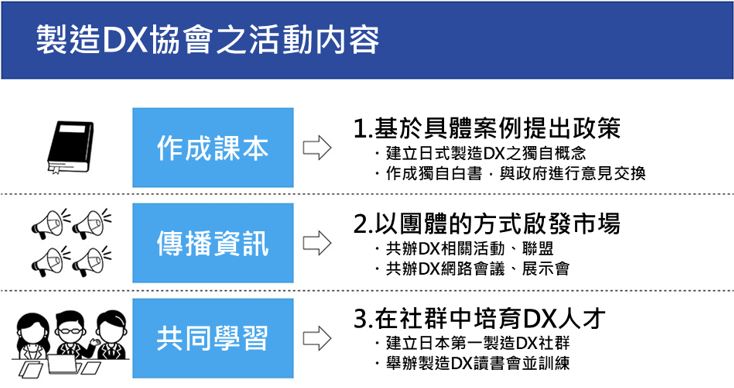 圖:製造DX協會的活動內容包括基於具體案例提出政策,建立日本式製造DX的獨自概念,撰寫白書並與政府交流;透過舉辦相關活動、聯盟、網路會議與展示會等方式以團體形式啟發市場;並在社群中培育DX人才,建立日本第一製造DX社群,舉辦讀書會與訓練課程。