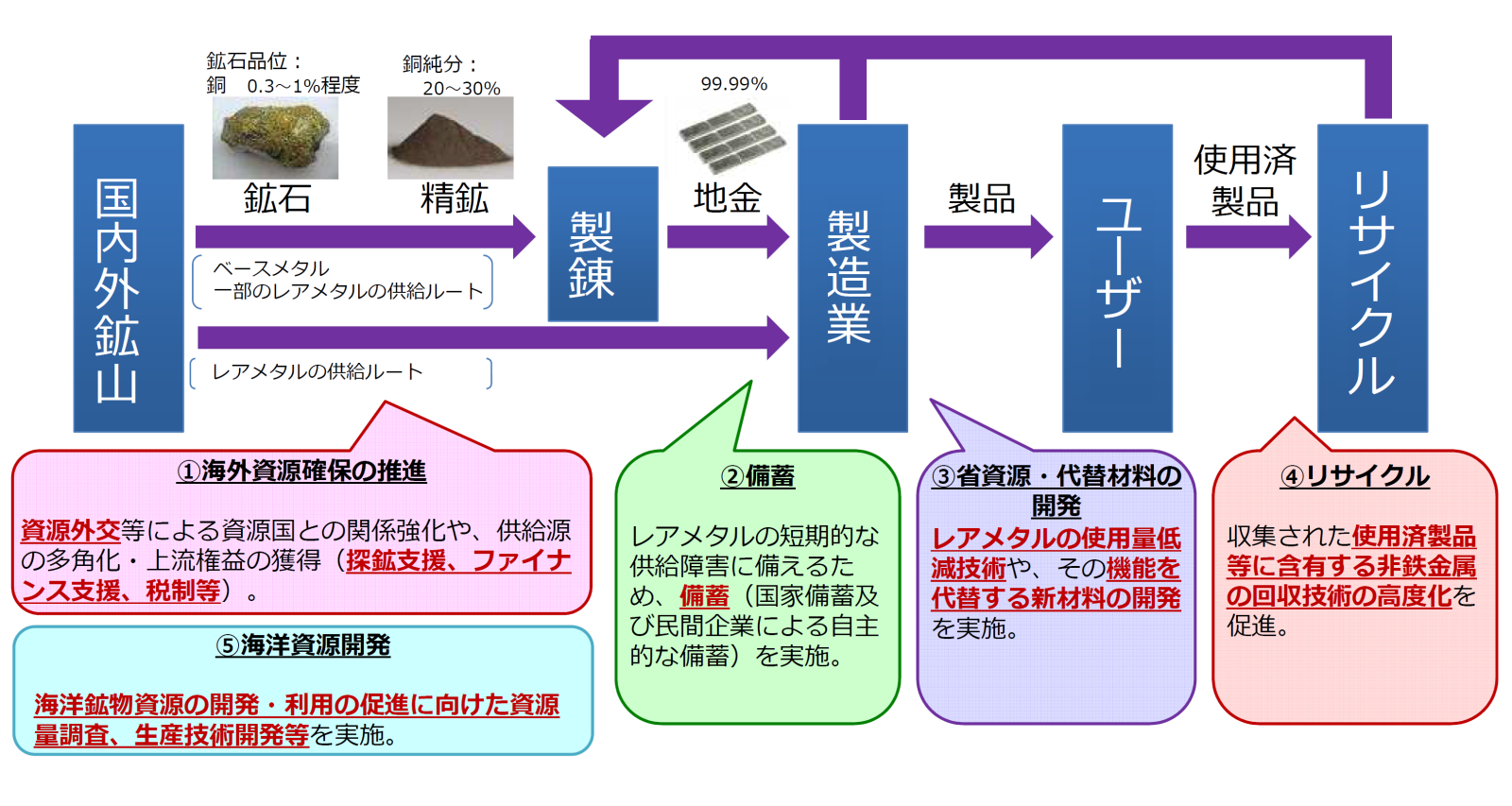 鉱物資源の生産からリサイクルまでの流れと、政策の5本柱を示した図です