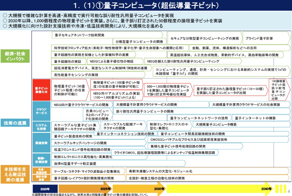 01量子技術創新戰略路線圖-量子電腦