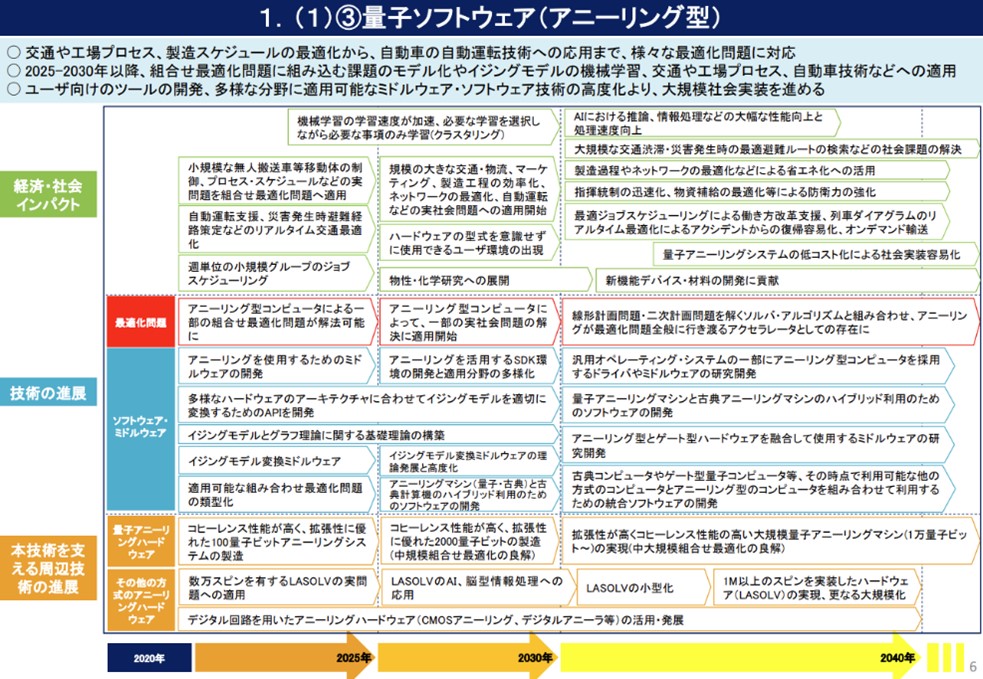 03量子技術創新戰略路線圖-量子軟體(退火型)