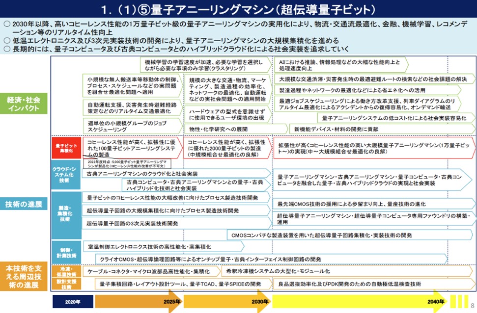 05量子技術創新戰略路線圖-量子退火機