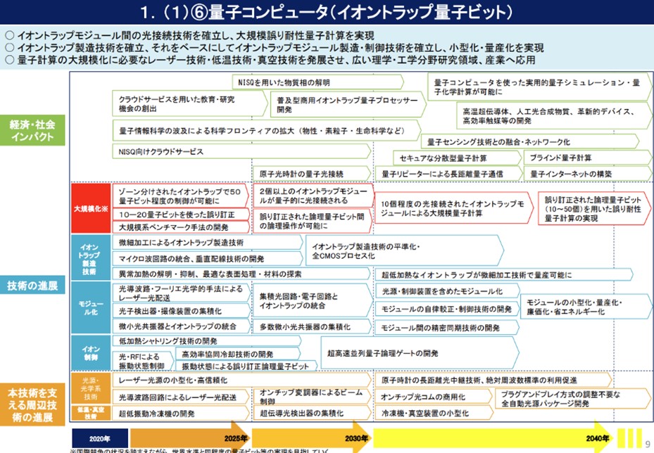 06量子技術創新戰略路線圖-量子電腦(離子阱量子位元)