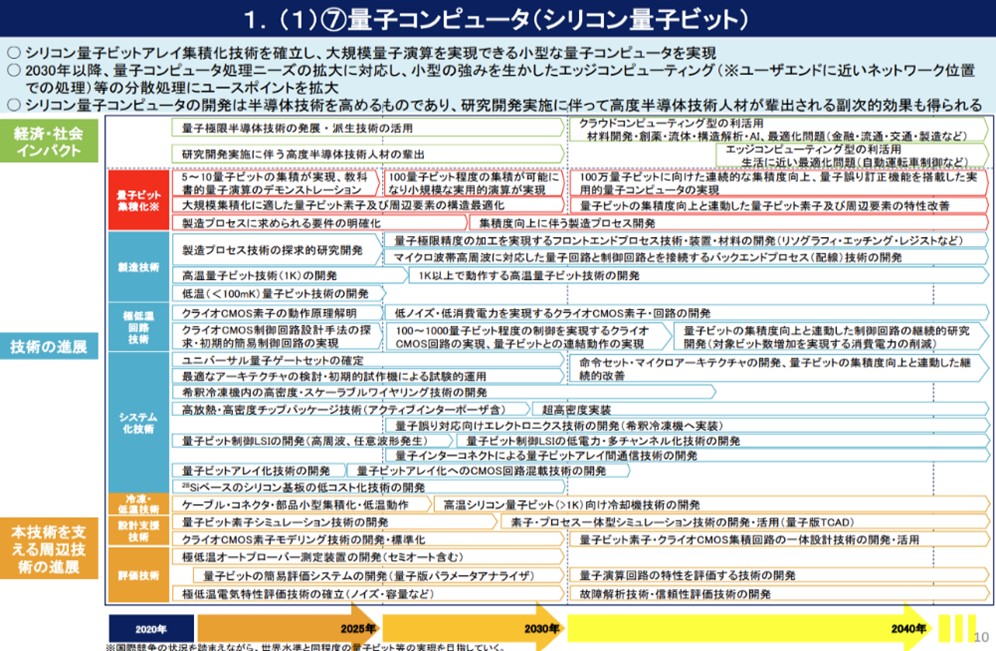 07量子技術創新戰略路線圖-量子電腦(矽量子位元)