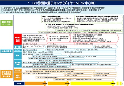 09量子技術創新戰略路線圖-固態量子感測器(鑽石NV中心等)