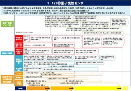 10量子技術創新戰略路線圖-量子慣性感測器