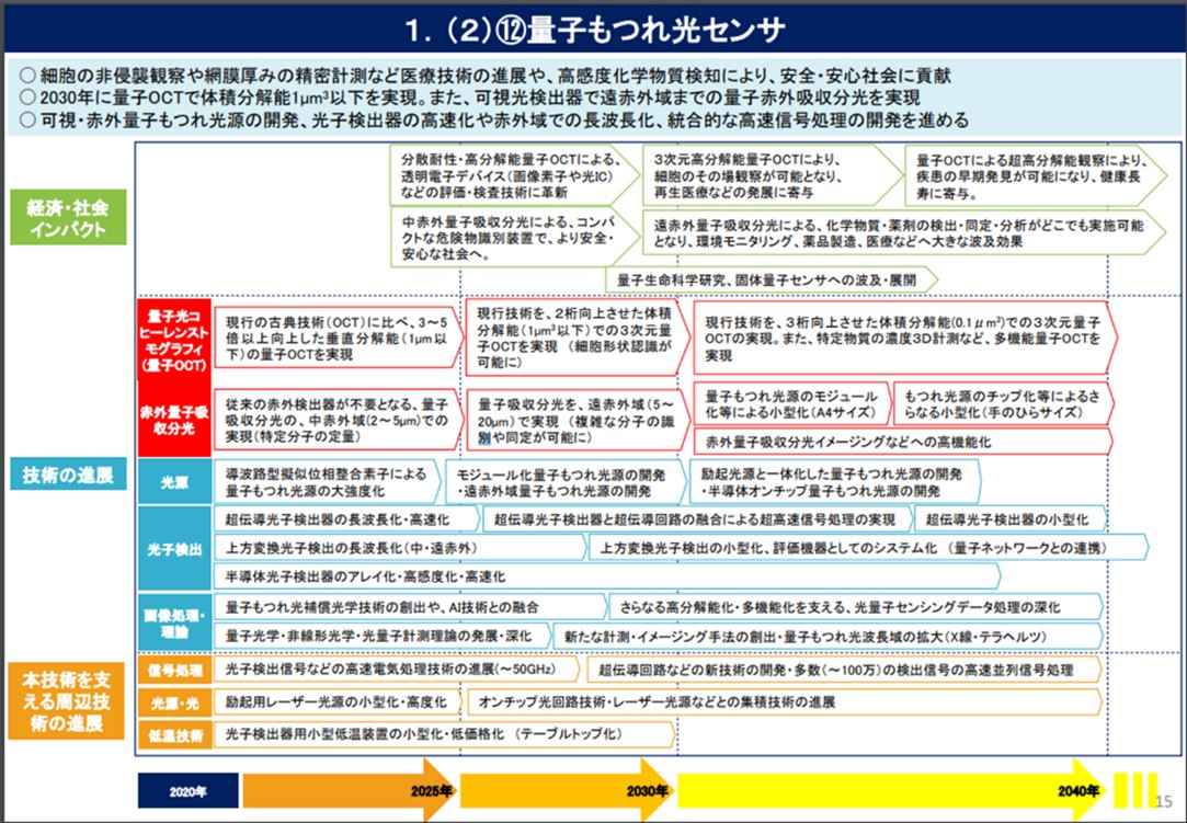 12量子技術創新戰略路線圖-量子糾纏光學感測器