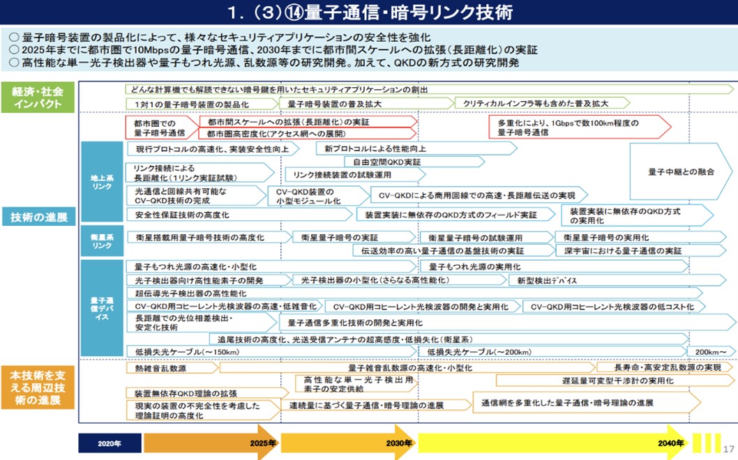14量子技術創新戰略路線圖-量子通訊、密碼鏈路技術